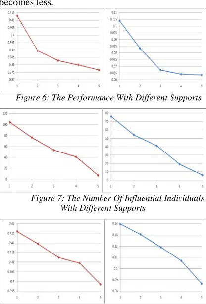 Figure 8: The Performance With Different Strengths 