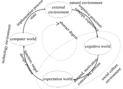 Figure 1 The Four Worlds Of External Environment The external world describes the objective world 