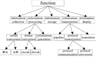 Figure 3 The Process Of Meeting Demand The functional concept ontology has been 