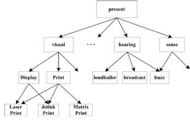 Figure 5 Sub-Concepts Of Information Display Function 