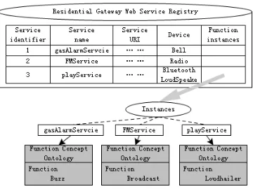 Figure 6 The Network Model Of Digital Home In order to solve the above problem of grammar 