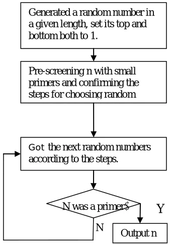Figure 1.The Basic Processes Of Generating Primes. 