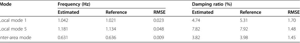 Table 6 Estimates of local mode 1, local mode 5, and inter-area mode