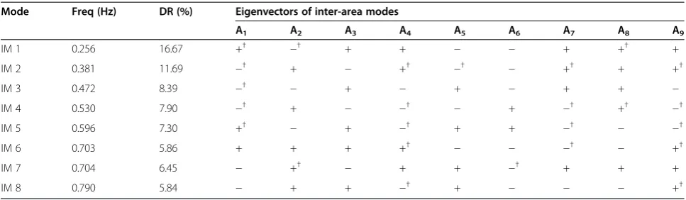 Table 7 Results of modal analysis for NPCC 48-machine system