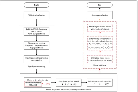 Figure 1 Procedure of electromechanical oscillation mode estimation via subspace methods.