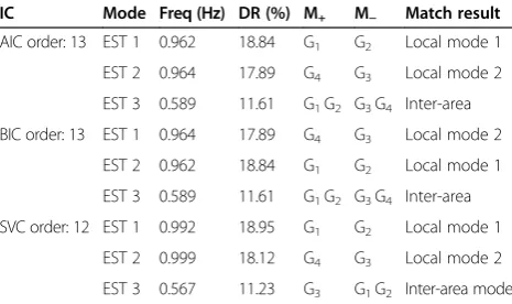 Table 1 Estimated modes corresponding to different criteria