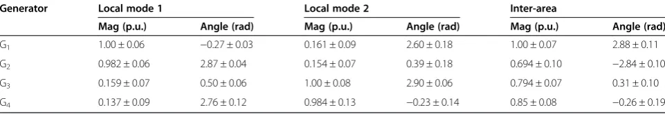 Table 3 Estimates of mode shapes with uncertainty