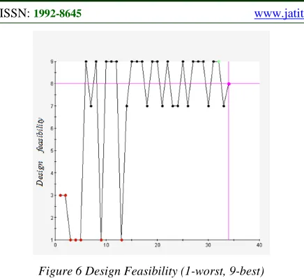 Figure 6 Design Feasibility (1-worst, 9-best) 