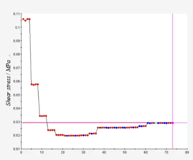 Figure 9 Optimization of Deflection Functionmin f  2