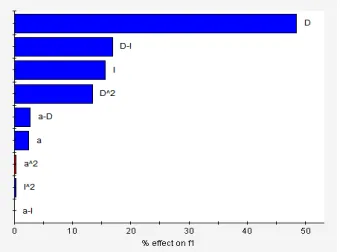 Figure 11 Pareto Chart of Optimization Function 