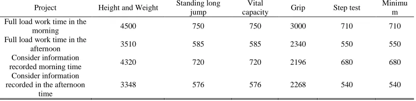 Table 2: The Number Of Testing Students In Test Project Of Full Load Work Each Period Standing long Vital 
