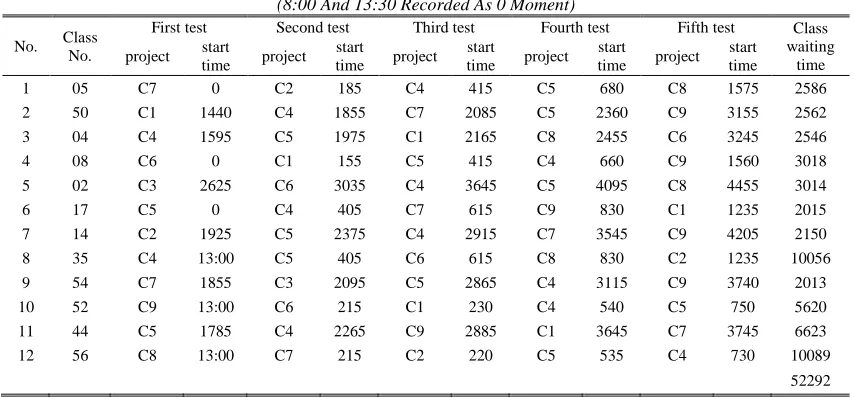 Table 9: The Second Day Afternoon 13:30-16:45 Class Testing Time Schedule  (8:00 And 13:30 Recorded As 0 Moment) 