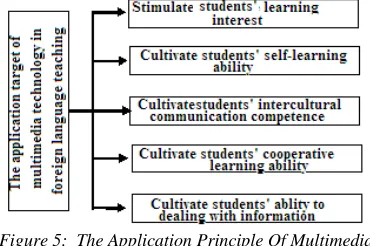 Figure 5:  The Application Principle Of Multimedia  Technology In Situational Teaching Of Foreign 