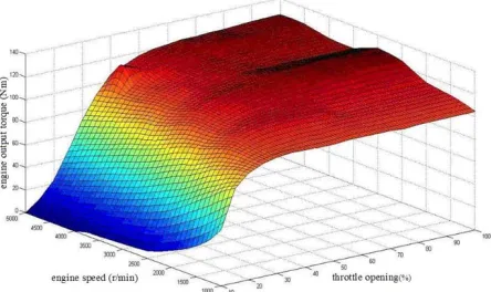 Fig. 2 Model Of Engine’s Output Torque 