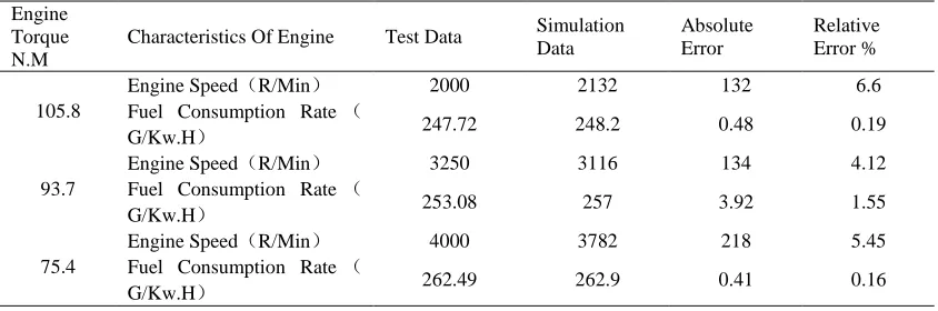 Fig. 4 Engine’s The Best Economic And The Best Dynamic Mode Curves 