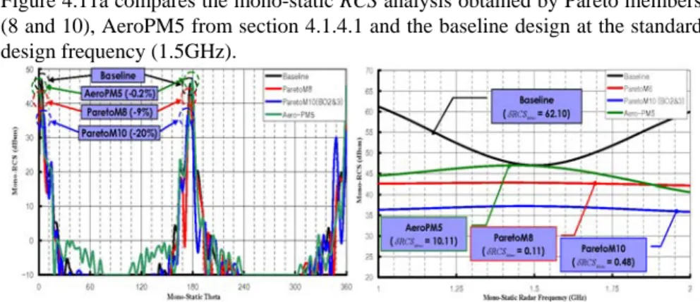 Figure 4.11a compares the mono-static RCS analysis obtained by Pareto members  (8 and 10), AeroPM5 from section 4.1.4.1 and the baseline design at the standard  design frequency (1.5GHz)