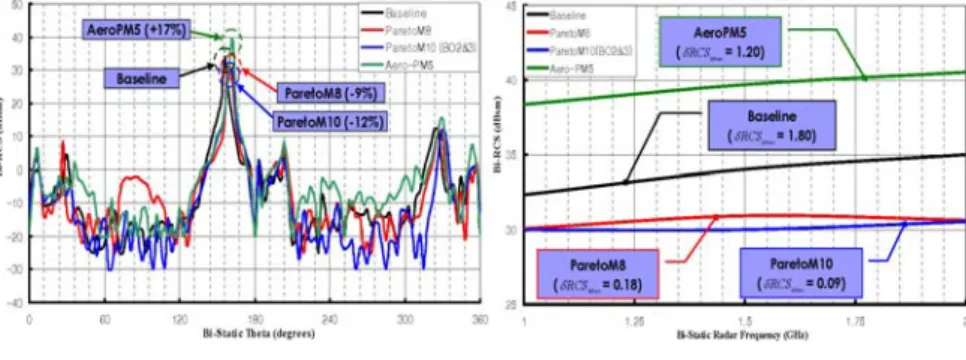 Fig. 4.12a. RCS Bi  at standard frequency.                    Fig. 4.12b. RCS Bi  vs. F Bi-static 