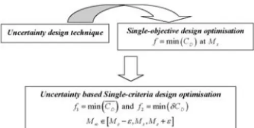 Fig. 4.1. Baseline design in 3D view.             Fig. 4.2. Baseline UCAV configuration