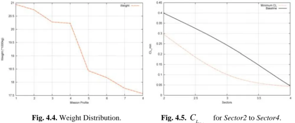 Figure 4.4 shows the weight distribution along the mission profile. The weight be- be-tween Sector4 and Sector5 is significantly reduced since 80% of munitions weight  is used for target strike
