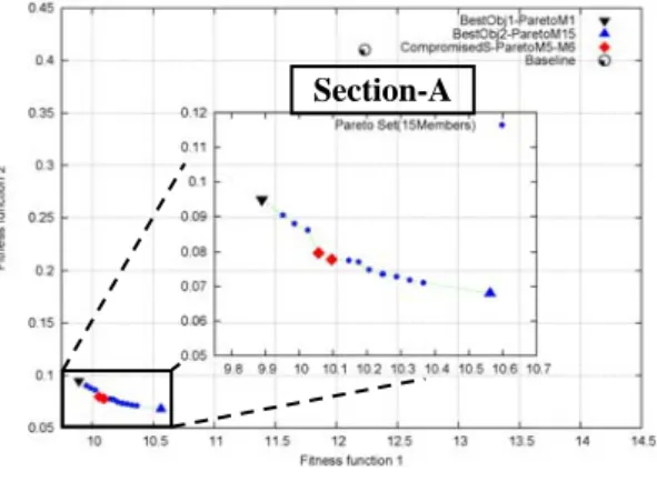 Fig. 4.7. Pareto optimal front. 