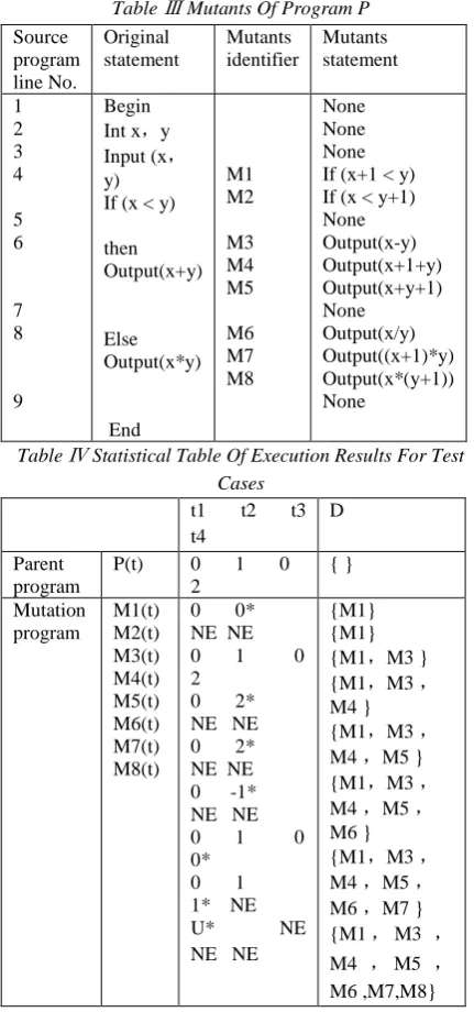 Table Ⅲ Mutants Of Program P 