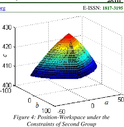 Figure 3: Position-Workspace under the Constraints of First Group      
