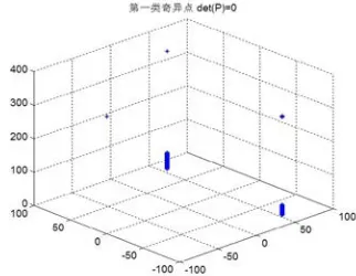 Figure 7: The First Kind Singular Points 