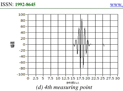 Fig. 5 The Curve Graph Of Amplitude Change 
