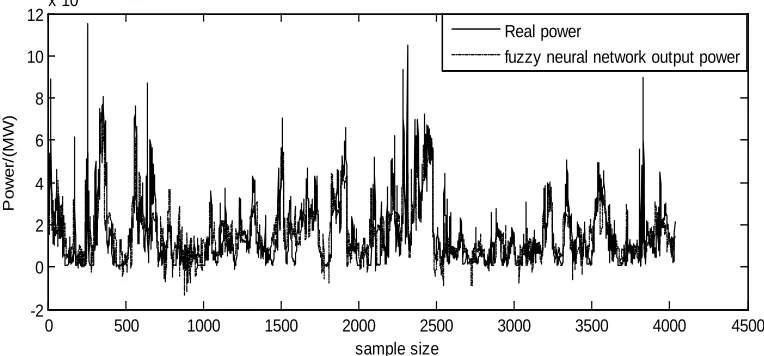 Figure 5: Real Power And Prediction Power 