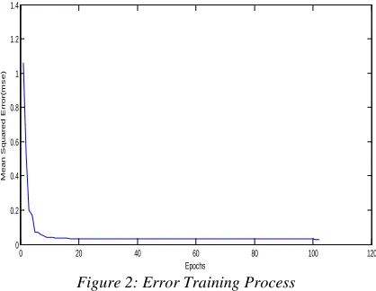 Figure 2: Error Training Process 