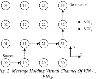 Fig. 2. Message Holding Virtual Channel Of VIN 1 & VIN. 