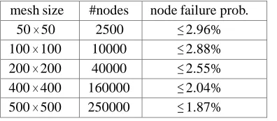 Table 1. Node Failure Probability When The Success Probability Of The Algorithm MPR Is Q0= 99% 