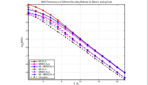 Fig. 2 MSE performance of different decoding algorithms for the baker’s dynamic system