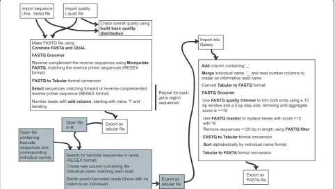 Figure 9 Barcode deconvolution and quality control workflow. White boxes indicate commands carried out in Galaxy (http://main.g2.bx.psu.edu/), with tool names shown in bold