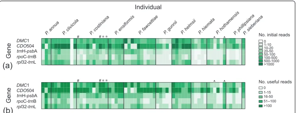 Figure 1 Number of sequence reads obtained for each marker/individual combination. A - After quality control and barcodedeconvolution