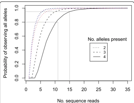 Figure 2 Probability of observing all alleles for one nuclearshow the read number required to observe all alleles with >0.8 andwith replacement were simulated for each sequence read number.Black lines show the case of equal allele proportions where the tru