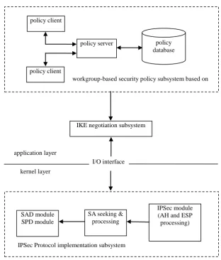 Figure 2 End-to-end security communication system architecture 