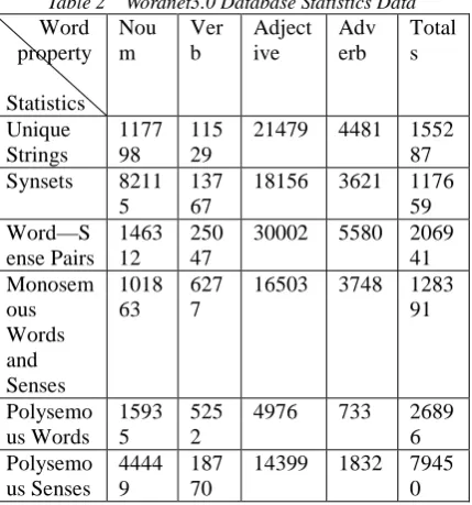 Table 2  Wordnet3.0 Database Statistics Data Noum 