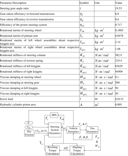 Table 1 Parameters Of The Power Steering System 