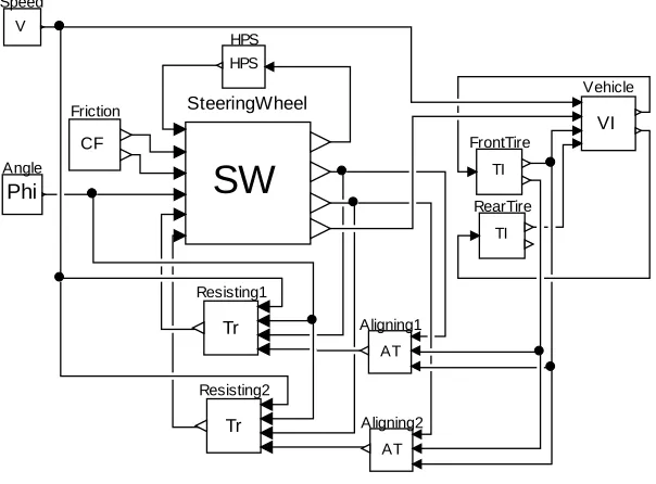Figure 3 Diagram Of Hydraulic Steering System In Dymola Platform. 