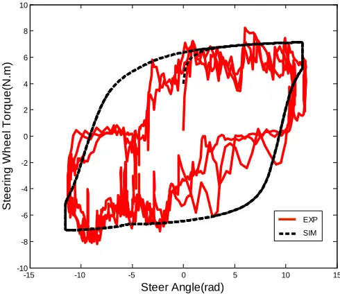 Figure 7 Steering Wheel Torque Vs. Angle For Driving On A Lemniscate-Shape Path 