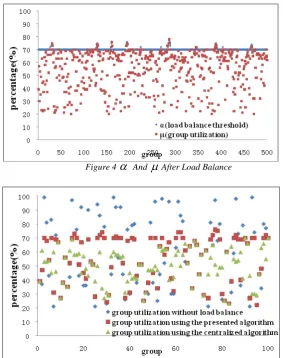 Figure 4 α  And µ After Load Balance 
