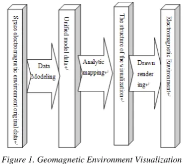Figure 1. Geomagnetic Environment Visualization Mapping Model 