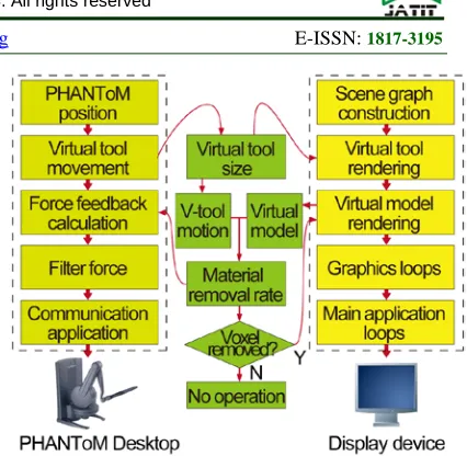 Fig. 1. Hierarchic Of Virtual Model Creation System 