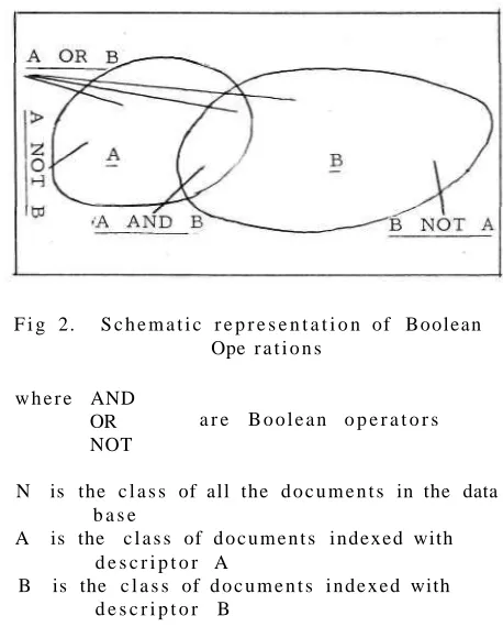 Fig 2. Schematic representation of Boolean Ope rations 