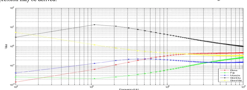 Fig. 2 Conduction Effect Of Human Tissue 