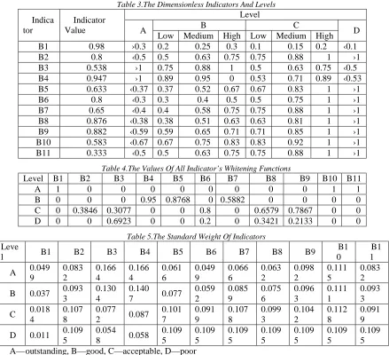 Table 3.The Dimensionless Indicators And Levels Level 