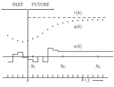 Fig. 5. Simulation Model Of MPC Control 