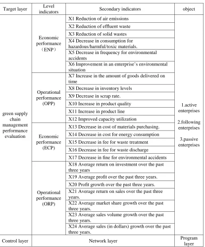 Table 1 The Appraisal Index System Of Green Supply Chain Management Performance 