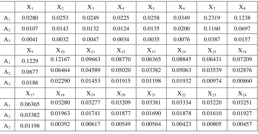 Table 2 The Unweighted Super Matrix Of Green Supply Chain Management Performance Evaluation 